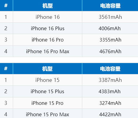 常山苹果16电池维修分享iPhone16系列电池容量是多少 